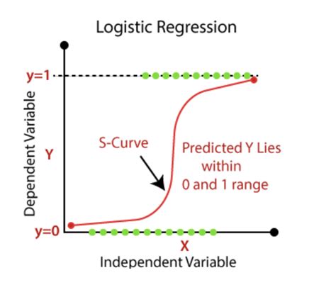 Logistic Regression Overview with Example - Statistics … - coolestguyplanet.net