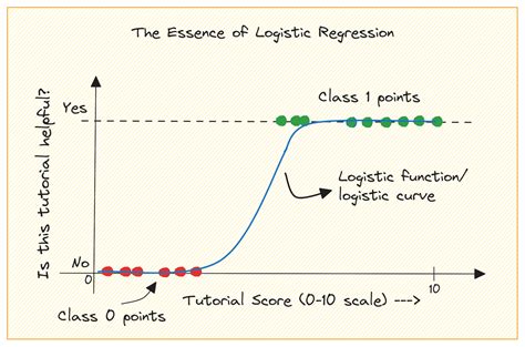 Logistic Regression - The Ultimate Beginners Guide - wintechmobiles.com