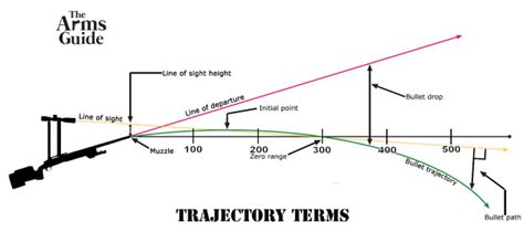 Long Range Shooting: Ballistics Terms - The Arms Guide - wintechmobiles.com