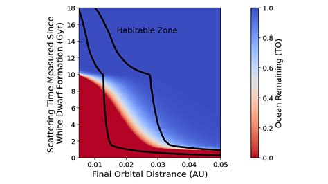 Long-lived Habitable Zones around White Dwarfs undergoing Neon-22 ... - muktibox.com