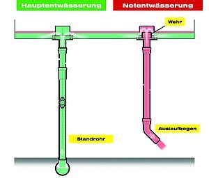 LORO-X Box gutter drainage: LORO.de