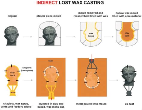 Lost Wax Casting: 2025 Guide to Process & Getting Started - muktibox.com