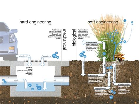 LOW IMPACT DEVELOPMENT TECHNIQUES FOR URBAN SUSTAINABLE DESIGN…