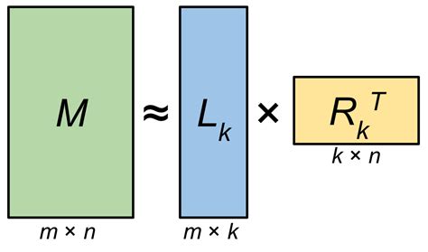 Low-Rank Factorization for Neural Networks & Model … - coolestguyplanet.net