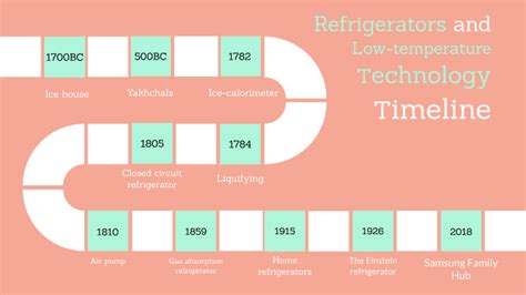 Low-temperature technology timeline - wintechmobiles.com