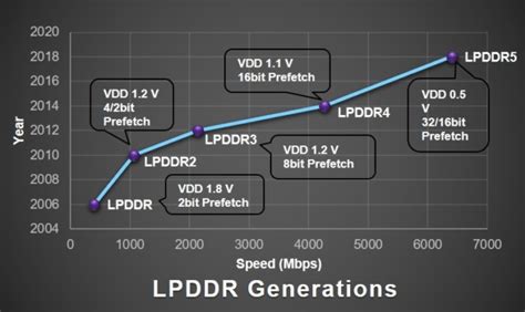 LPDDR RAM Types: Understanding Mobile Computer …