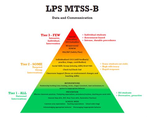 LPS MultiTiered Systems of Support for Behavior Positive Behavior