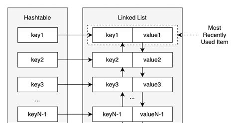 LRU Cache Implementation in Go - girai.dev