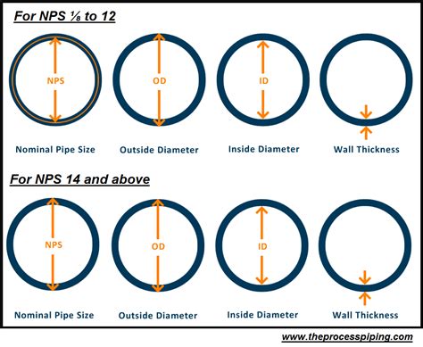 LS Nominal Wall Thickness for Schedule Sizes.