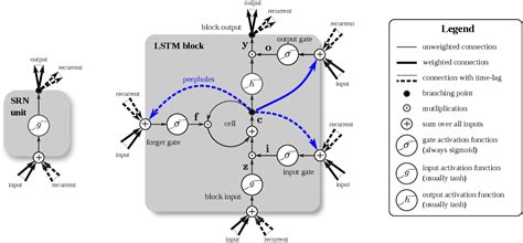 LSTM: A Search Space Odyssey - University of Kentucky