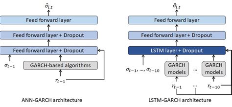 LSTM GARCH Hybrid Model for the Prediction of Volatility in ... - coolestguyplanet.net