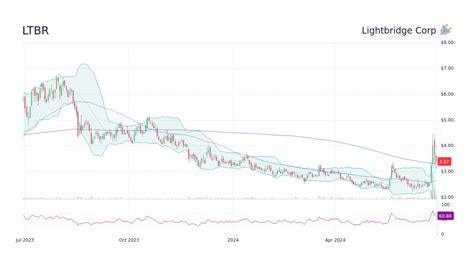 LTBR - Lightbridge Corp Forecast - CNNMoney.com