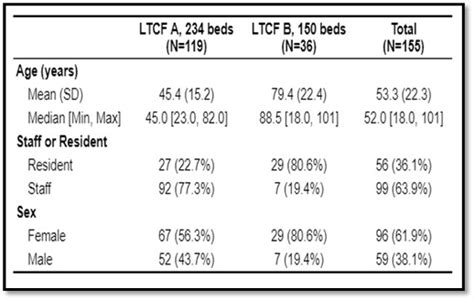 LTCF Data - Department of Health