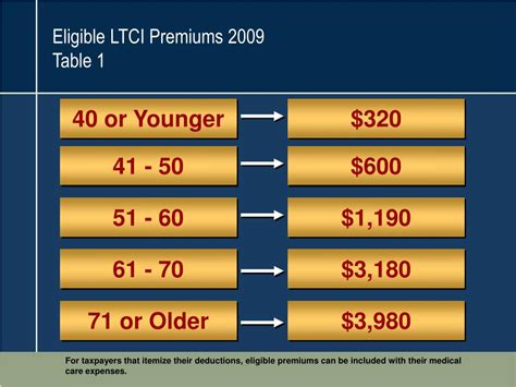 LTCI Fact Sheet 2009