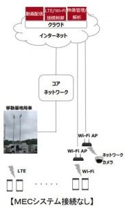 LTE商用網にて、ネットワークの遅延低減や負荷分散を実現する