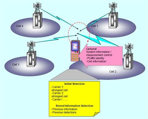 LTE And LTE Advanced Cell Selection Procedure