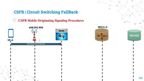 LTE CSFB Call Flows - Referred From Ericsson & Huawei PDF