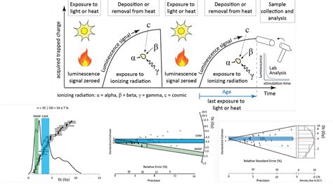 Luminescence Dating | Springer Nature Link - wintechmobiles.com