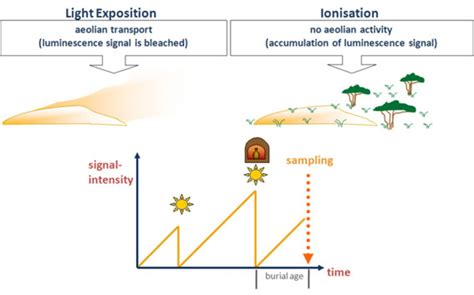 Luminescence Dating in Archaeology - ThoughtCo - wintechmobiles.com