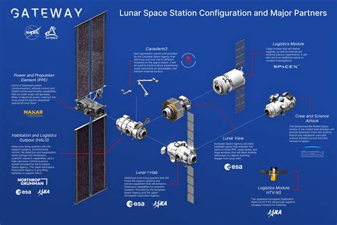 Lunar Gateway Program - Spacecraft & Vehicles … - muktibox.com