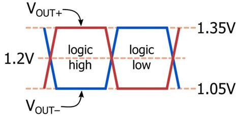 LVDS: High-Speed, Low-Power, Robust Data Transfer