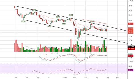 LYFT Stock Price Quote Class A - NASDAQ: LYFT Morningstar