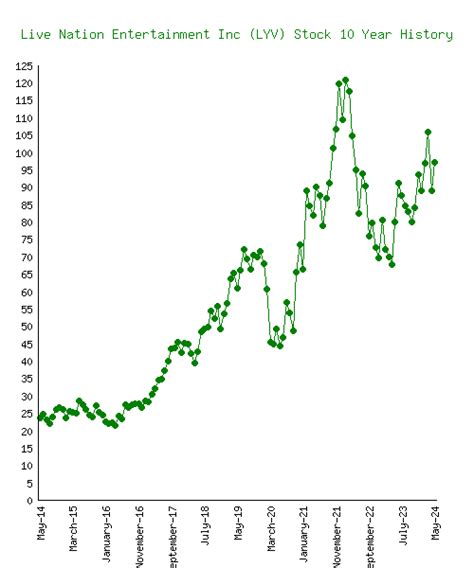 LYV Live Nation Entertainment Inc. Stock Price & News - WSJ