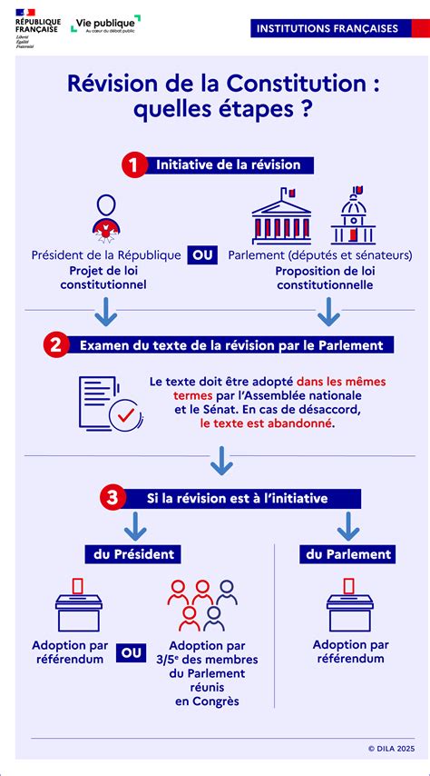 La Constitution