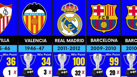 La Liga Winners Since 2000