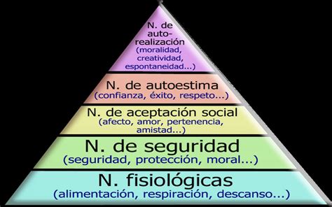 La Pirámide de Maslow y su aplicación Universidad UNADE