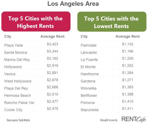 La average rent. Things To Know About La average rent. 