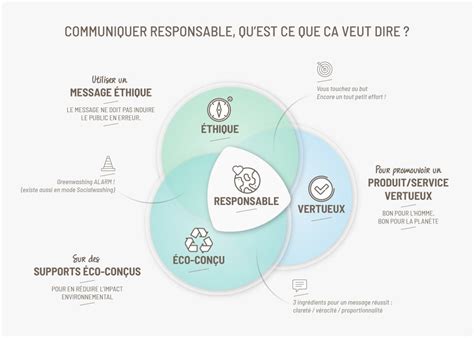 La communication responsable
