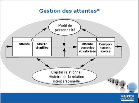 La gestion des attentes des clients internes AFI Expertise