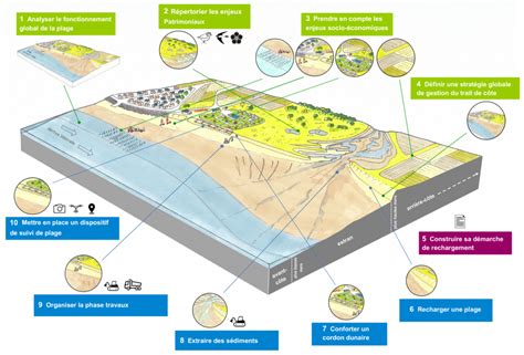 La gestion du littoral (collection propos). - Hydroponics 101 una guida completa per principianti al giardinaggio idroponico.