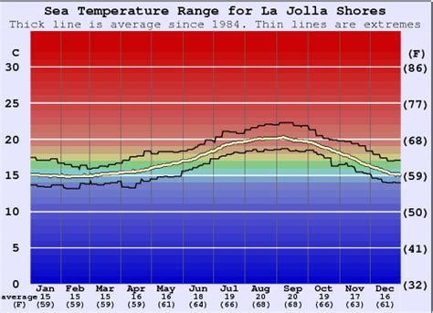La jolla shores water temperature. The water temperature around La Jolla Cove has slight variability during the year. The temperature ranges from 14.5°C (58°F) in February up to 20.2°C (68.4°F) in the month of August, as shown in the interactive table below. ... Other fun surfspots near La Jolla Cove are La Jolla Shores, which is ca 0.9km (0.6miles) away, and Horseshoe ... 