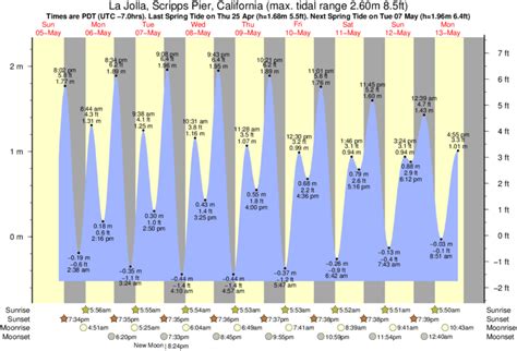 La Jolla, united-states Tide Chart & Calendar. Day High Low High Low High Phase Sunrise Sunset Moonrise Moonset; Sat 01: 5:30 AM PDT 3.74 ft . 