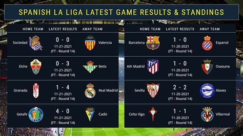 La liga game. Find out the results of Matchday 19 of LaLiga and the previous ones of LaLiga Santander. Keep yourself informed about the First Division of soccer! ... Copa de la Reina. Champions League. Europa League. Conference League. Spanish Super Cup. European Super Cup. ... Apps & Games LaLiga Sports TV. Complaints. Site Map. … 
