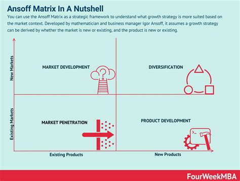 La matriz de Ansoff en pocas palabras - FourWeekMBA