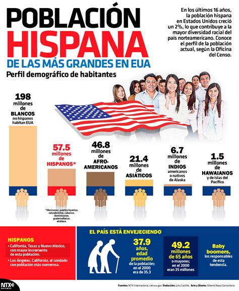 El último censo arrojó que hay casi 60 millones de latinos en los Estados Unidos, lo que representa aproximadamente el 18% de la población total del país. En 1980, con una población de 14,8 millones de habitantes, la comunidad hispana representaba sólo el 6,5% de la población del país norteamericano. La comunidad hispanoamericana, que .... 
