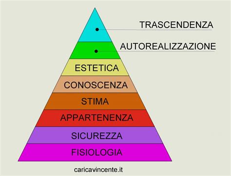 La piramide dei bisogni di Maslow e la sua eco nel marketing