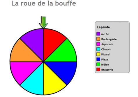 La roue de la bouffe