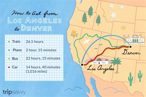 The total driving distance from Los Angeles, CA to Denver, CO is 1,016 miles or 1 635 kilometers. Your trip begins in Los Angeles, California. It ends in Denver, Colorado. If you are planning a road trip, you might also want to calculate the total driving time from Los Angeles, CA to Denver, CO so you can see when you'll arrive at your destination.. 