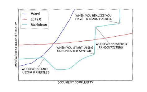 LaTeX vs Word vs Pandoc Markdown r/LaTeX