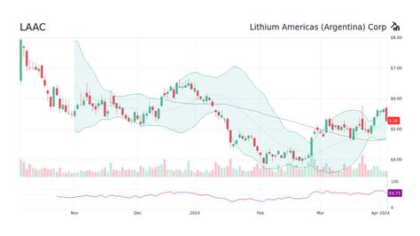 Laac stock price. The 2029 price forecast for Lithium Americas (Argentina) Corp Stock ( LAAC) is $ 5.1619 on average, with a high prediction of $ 6.741 and a low estimate of $ 3.5828. This represents an -0.06% decrease from the previous price of $ 4.15. Month. 