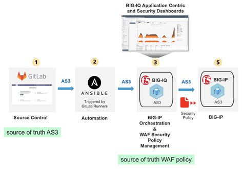 Lab 1.3 WAF Policy Management via GitLab CI/CD pipeline with default