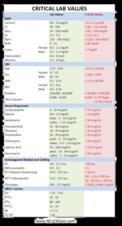 Lab Values Interpretation Cheat Sheet Part 2 Lab Values Nursing Lab