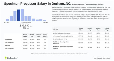 Lab specimen processor salary. Problem-solving: Specimens may arrive missing or incomplete, so it's essential that a specimen technician knows how to implement the appropriate corrective actions. Salary for a specimen technician. The average annual salary for a specimen technician in the United States is $35,915 per year. Professionals may have opportunities … 