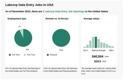 Labcorp data entry salary. The average salary for a data entry clerk is $18.08 per hour in the United States. 31.9k salaries reported, updated at October 21, 2023. Is this useful? Maybe. Top companies for Data Entry Clerks in United States. VASTEC. 3.1. 79 reviews 25 salaries reported. $19.92 per hour. IT Coalition. 2.9. 