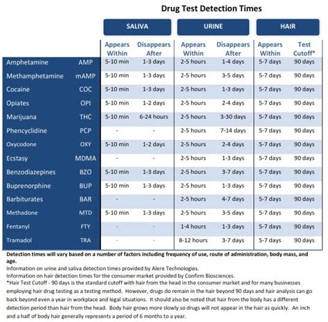 Labcorp saliva drug test detection times. Marijuana Detection Time Chart Urine Drug Test; 1 time only: 5-8 days: 2-4 times per month: 11-18 days: 2-4 times week: 23-35 days: 5-6 times per week: 33-48 days: Daily Usage: 49-90 days ** Hair Drug Test: Up to 90 days, some States 120 days ** Saliva Drug Test: 1-10 days ** Blood Drug Test: 2 days ** Fingernail Drug Test: 90 Days ** Alcohol ... 