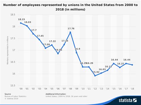 Labor Unions in the United States How They Work Pros and Cons